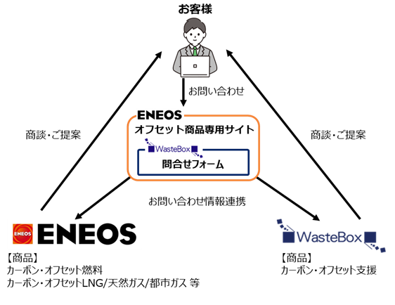 【ポイ活おすすめ情報】ENEOS、ウェイストボックスとカーボン・オフセット事業展開へ