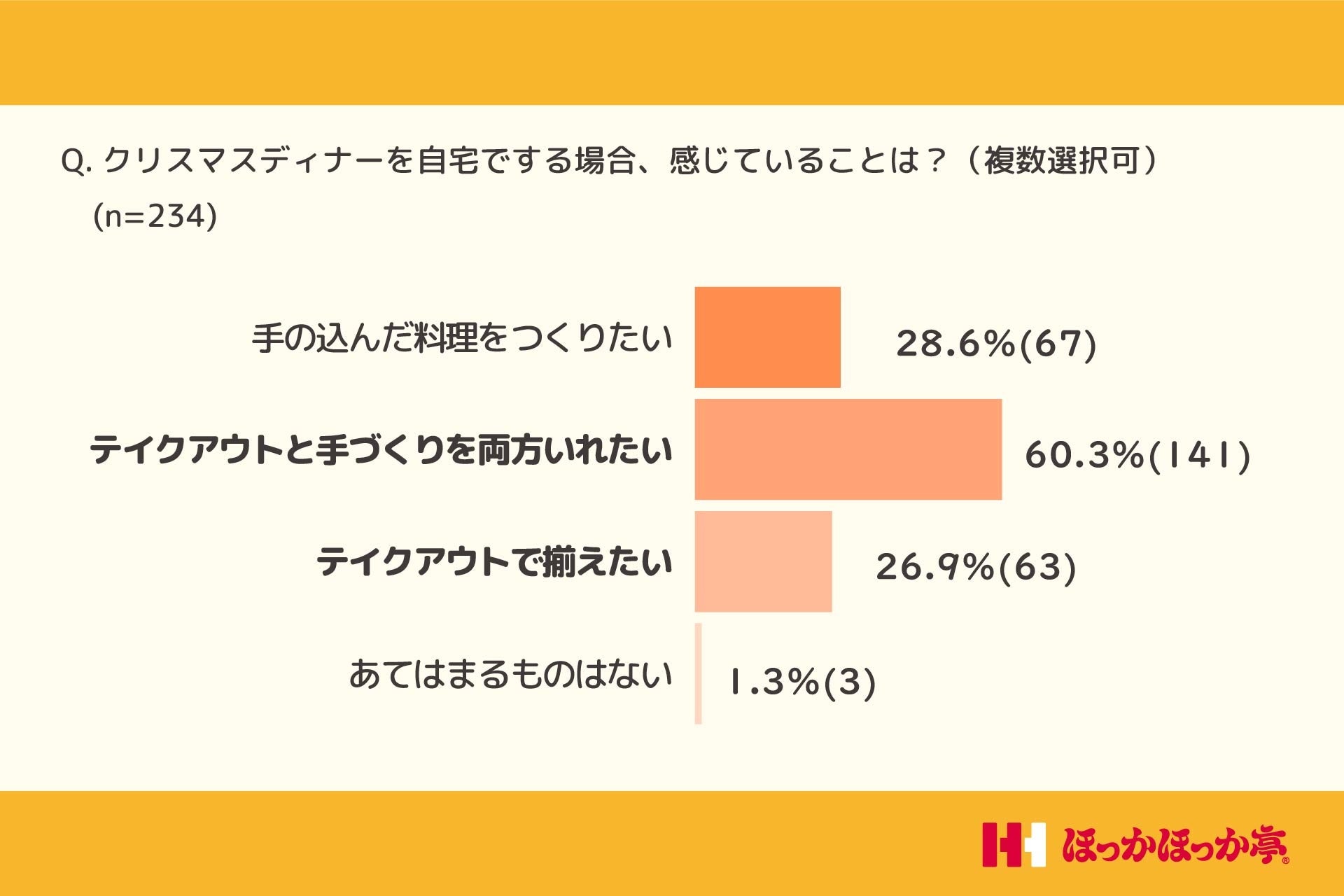 【ポイ活おすすめ情報】ほっかほっか亭のローストチキンでおうちクリスマス