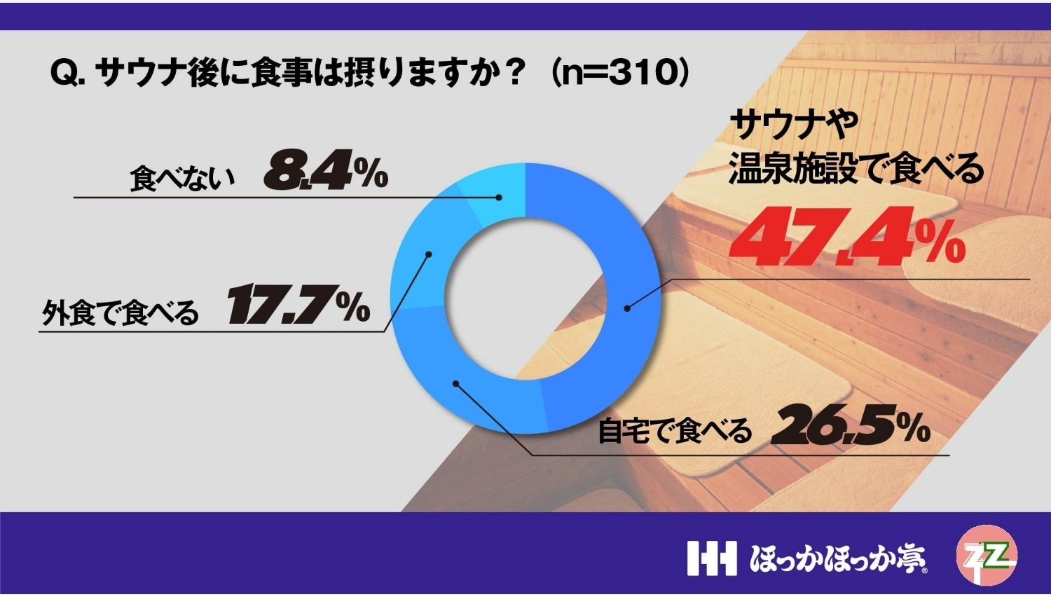 【ポイ活おすすめ情報】ほっかほっか亭、Z世代に向けたサウナ飯プロジェクトを始動